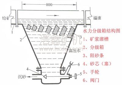 水力分級箱結(jié)構(gòu)圖 水力分級機|礦用分級機|水力分級機型號