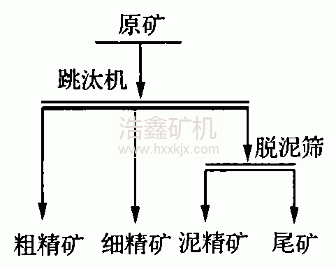 粗粒鋸齒波跳汰機用于貧礦預(yù)選的半工業(yè)試驗研究