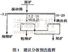 粗粒鋸齒波跳汰機用于貧礦預(yù)選的半工業(yè)試驗研究